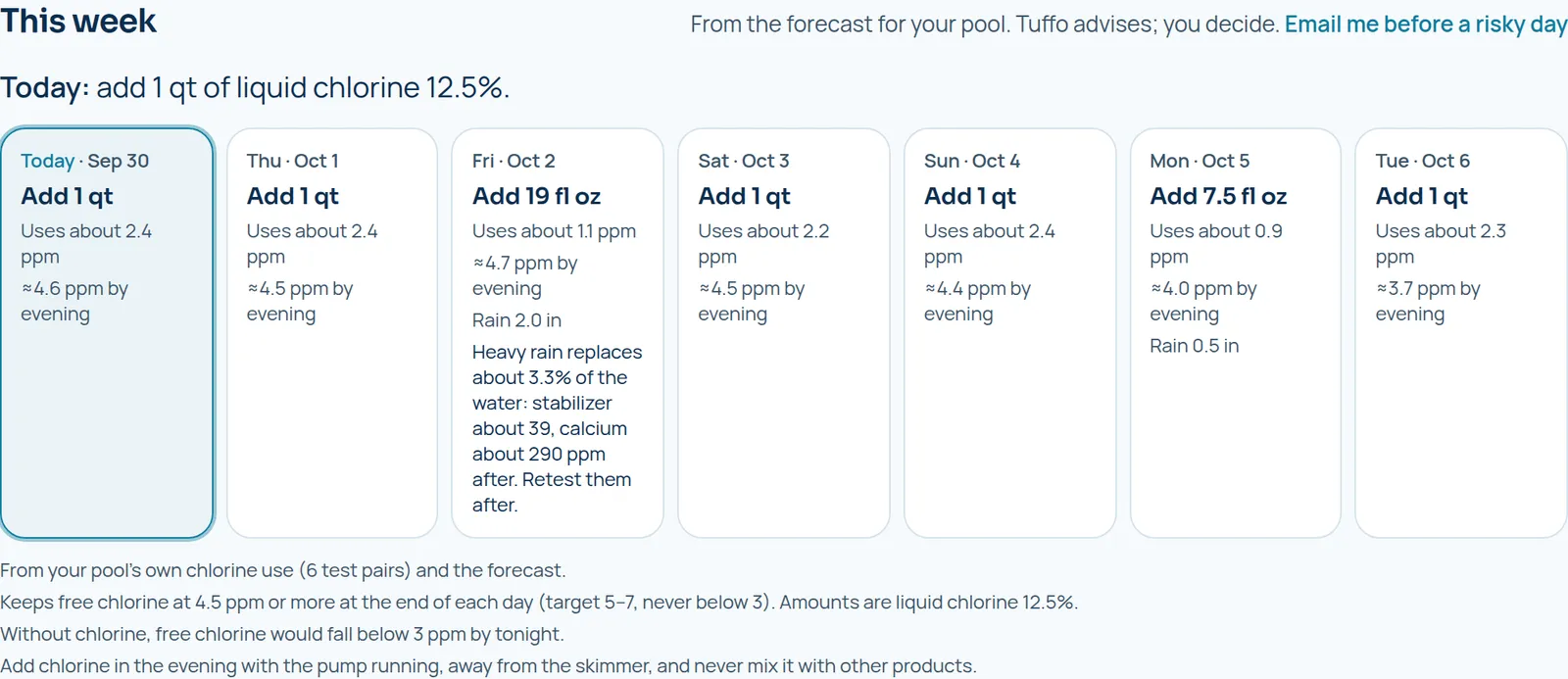 The week's plan: today add 1 quart of liquid chlorine, with each day's amount, the chlorine the pool is expected to use, and a heavy-rain note on Friday.